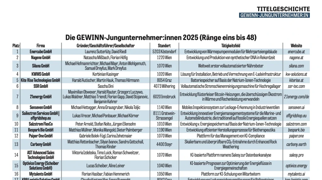Gewinner-Liste des GEWINN Jungunternehmer-Wettbewerbs 2025 mit offgridshop.eu - Sailectron Services GmbH an 9. Stelle